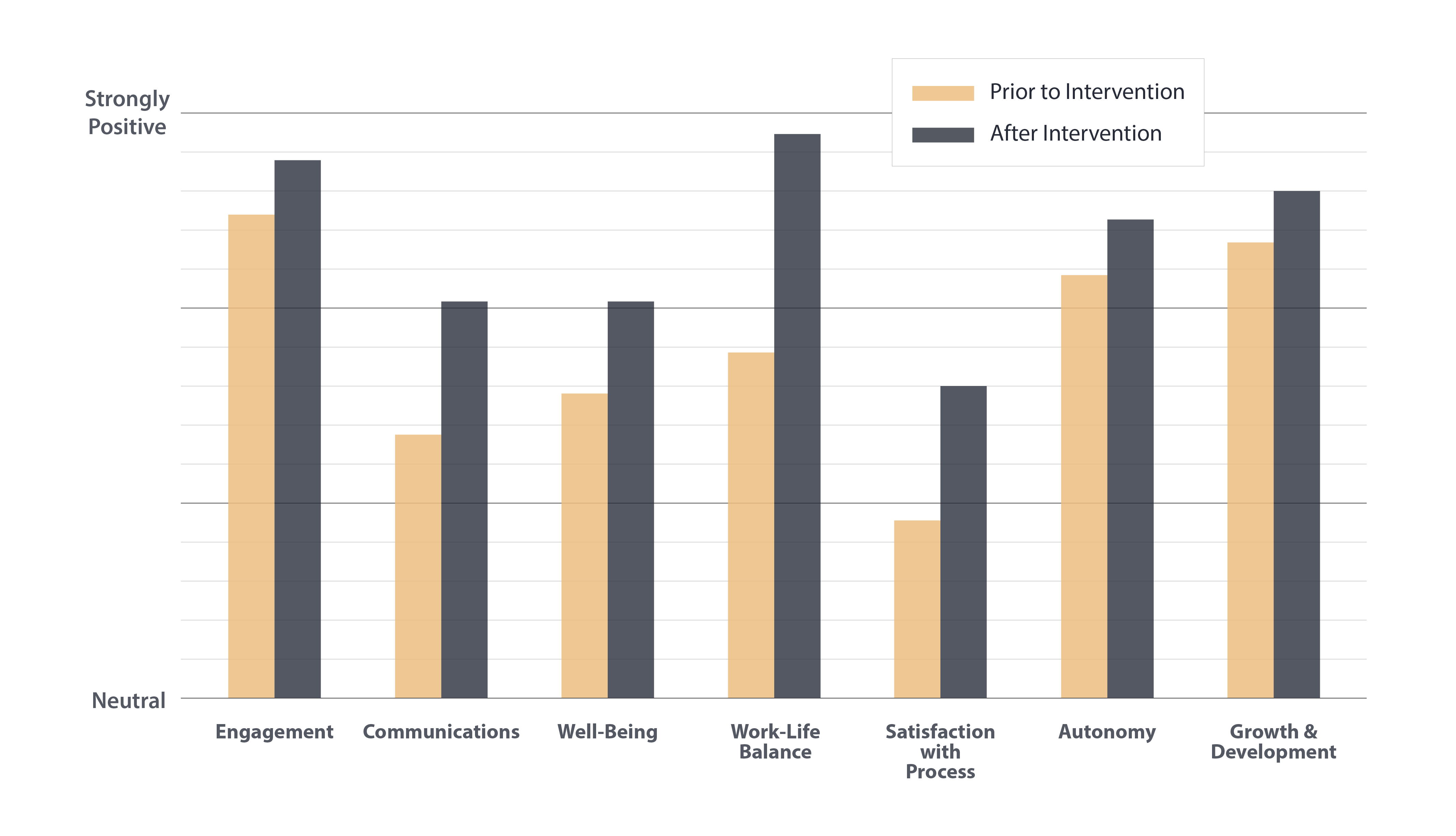 Metrics increased for several key performance indicators. 