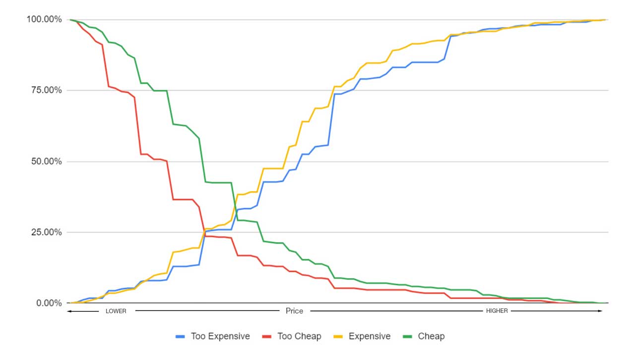 Graph of Van Westendorp Price-Sensitivity Results